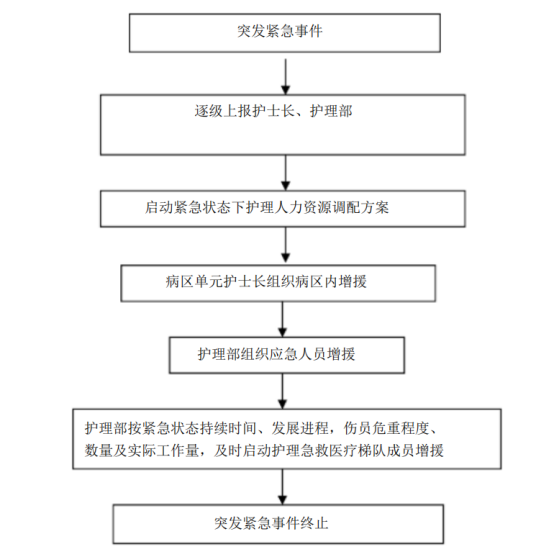 青岛养老院紧急情况下护理人力资源调配预案及程序