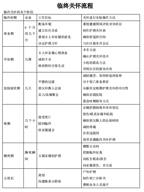 临终关怀服务流程